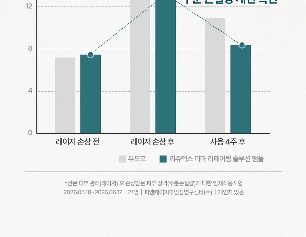 [흔적 리페어_c-PDRN 10,000 PPM]리쥬덱스 더마 리페어링 솔루션 앰플 10mLx2EA 상세페이지 18